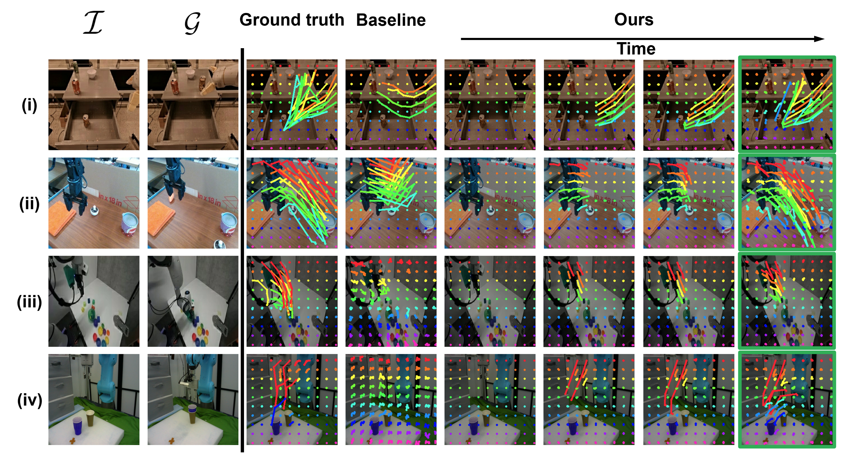 Qualitative results of robot flow generation.