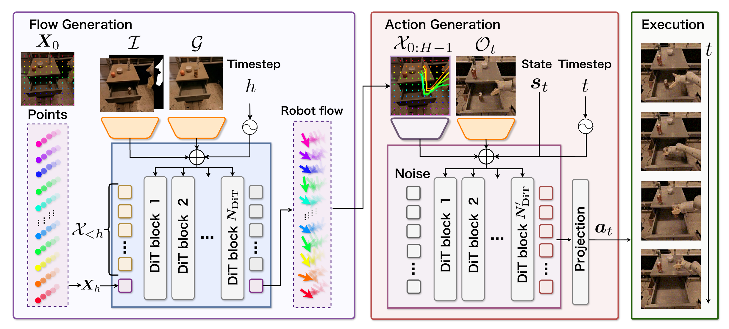 Model architecture of Flow as Flow.